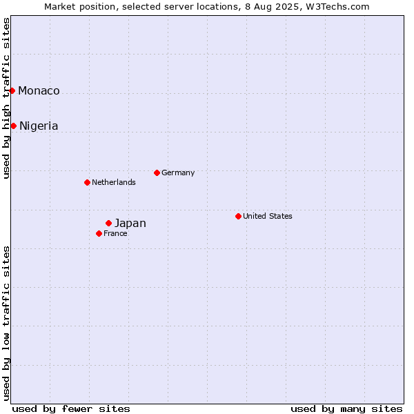 Market position of Japan vs. Nigeria vs. Monaco