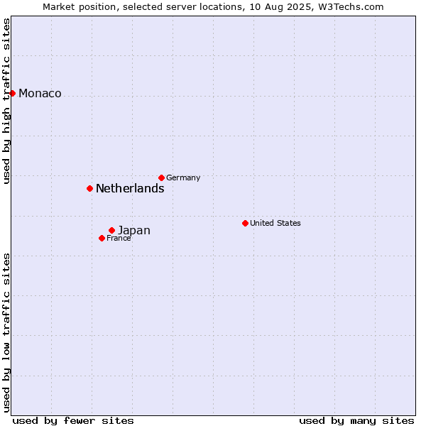 Market position of Japan vs. Netherlands vs. Monaco