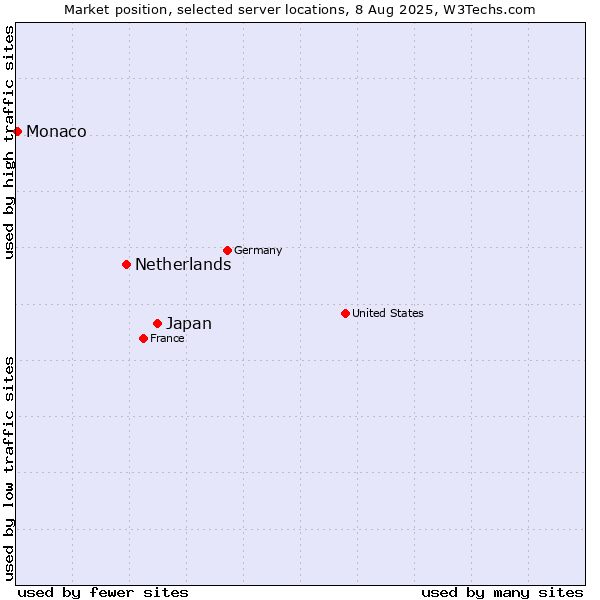 Market position of Japan vs. Netherlands and territories vs. Monaco