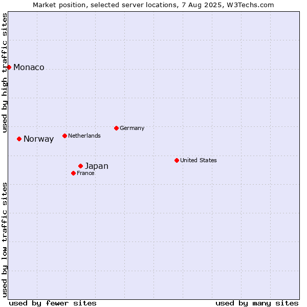 Market position of Japan vs. Norway vs. Monaco