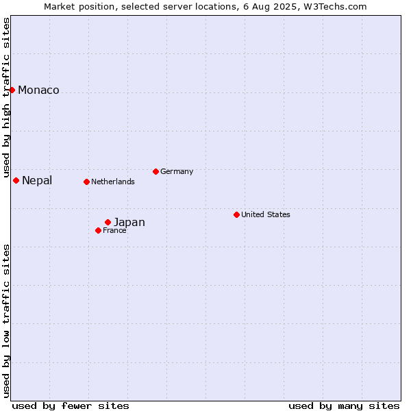 Market position of Japan vs. Nepal vs. Monaco