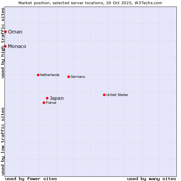 Market position of Japan vs. Oman vs. Monaco