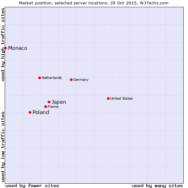 Market position of Japan vs. Poland vs. Monaco