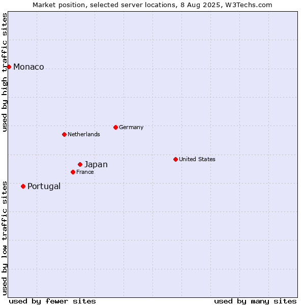 Market position of Japan vs. Portugal vs. Monaco