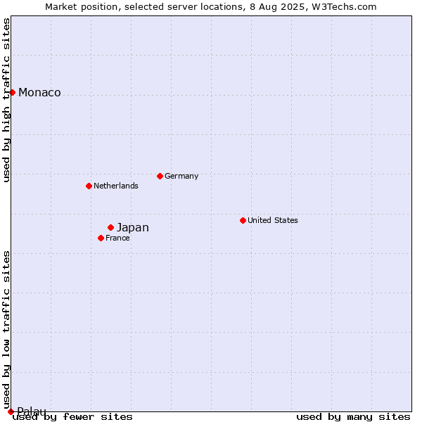 Market position of Japan vs. Monaco vs. Palau