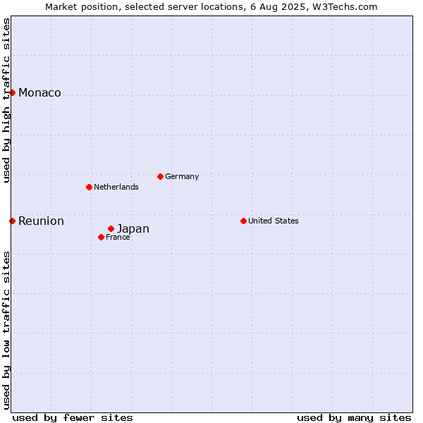Market position of Japan vs. Reunion vs. Monaco
