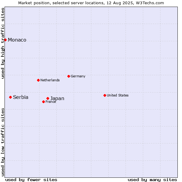 Market position of Japan vs. Serbia vs. Monaco