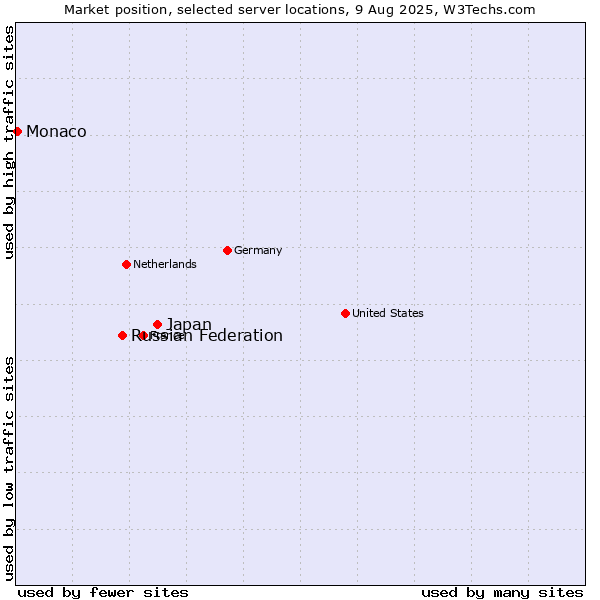 Market position of Japan vs. Russian Federation vs. Monaco