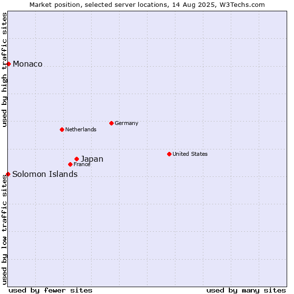 Market position of Japan vs. Monaco vs. Solomon Islands