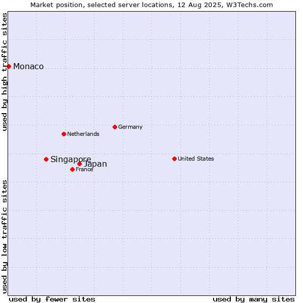 Market position of Japan vs. Singapore vs. Monaco