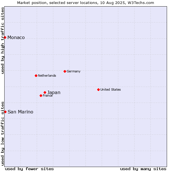 Market position of Japan vs. San Marino vs. Monaco