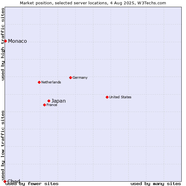 Market position of Japan vs. Monaco vs. Chad