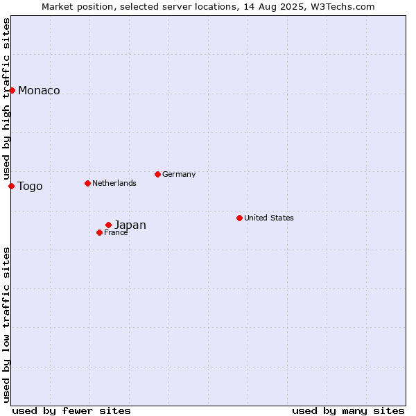 Market position of Japan vs. Monaco vs. Togo