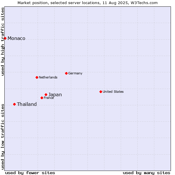 Market position of Japan vs. Thailand vs. Monaco