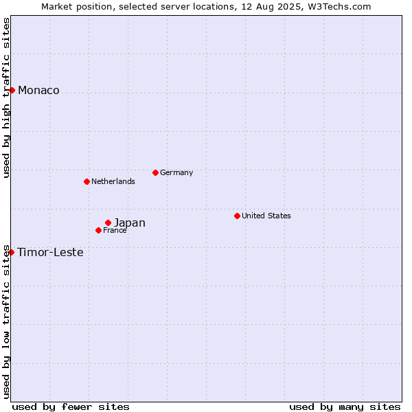 Market position of Japan vs. Monaco vs. Timor-Leste