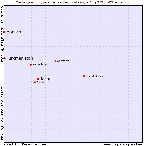 Market position of Japan vs. Turkmenistan vs. Monaco