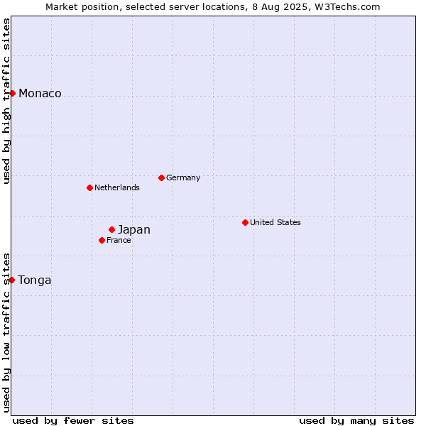 Market position of Japan vs. Monaco vs. Tonga