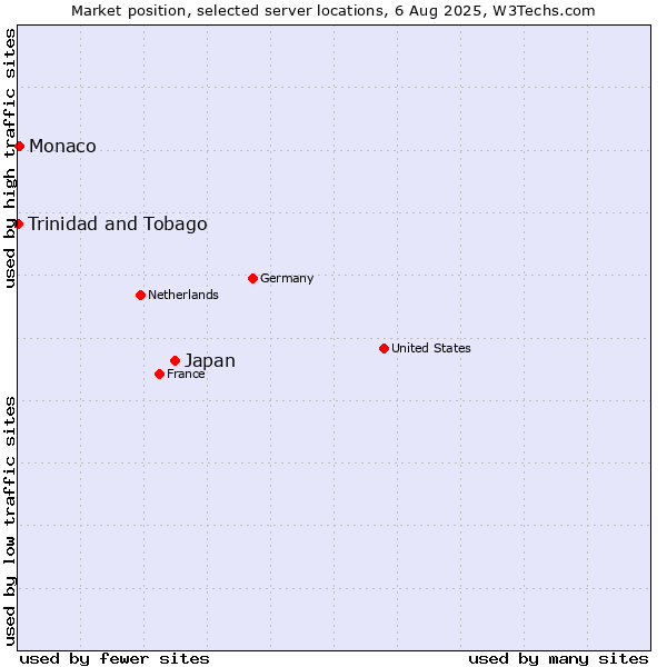 Market position of Japan vs. Monaco vs. Trinidad and Tobago