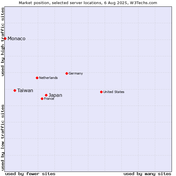 Market position of Japan vs. Taiwan vs. Monaco