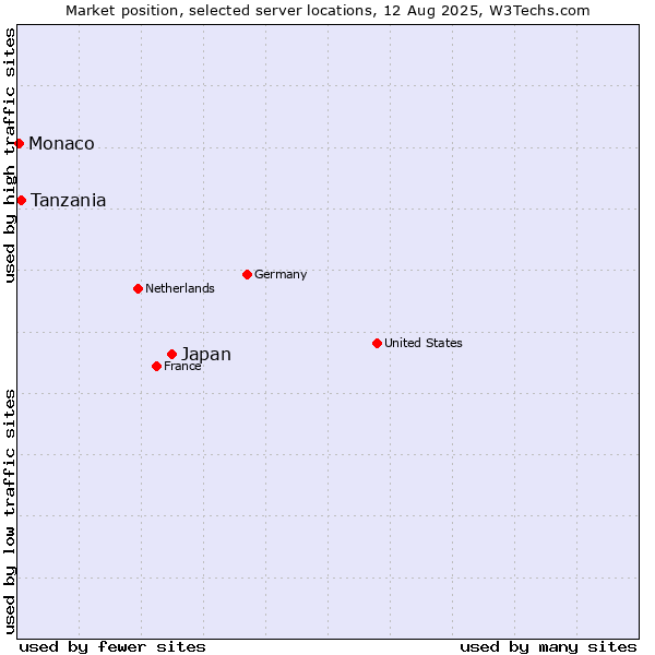 Market position of Japan vs. Tanzania vs. Monaco