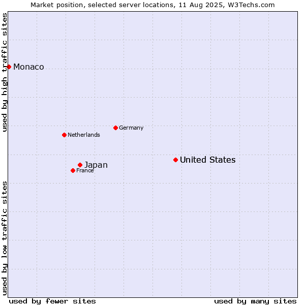 Market position of United States vs. Japan vs. Monaco