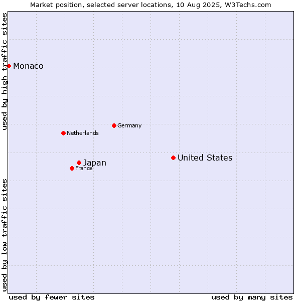 Market position of United States and territories vs. Japan vs. Monaco