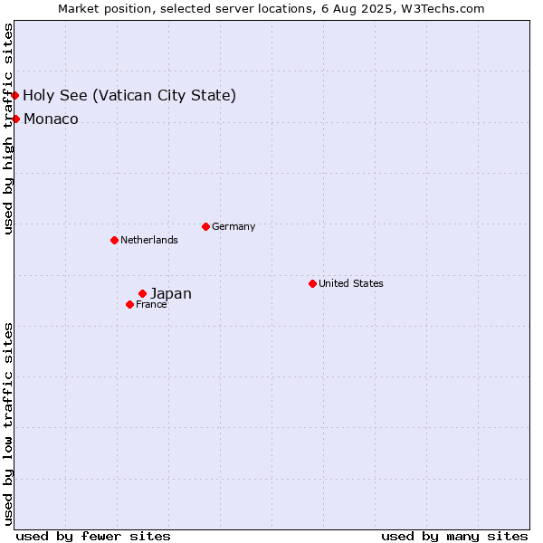 Market position of Japan vs. Monaco vs. Holy See (Vatican City State)