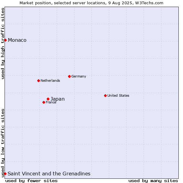 Market position of Japan vs. Monaco vs. Saint Vincent and the Grenadines