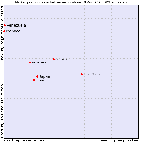 Market position of Japan vs. Venezuela vs. Monaco