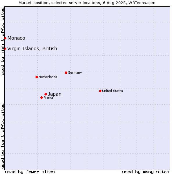 Market position of Japan vs. Virgin Islands, British vs. Monaco