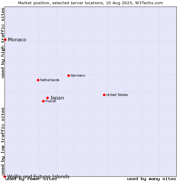 Market position of Japan vs. Monaco vs. Wallis and Futuna Islands