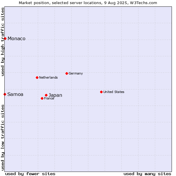 Market position of Japan vs. Monaco vs. Samoa