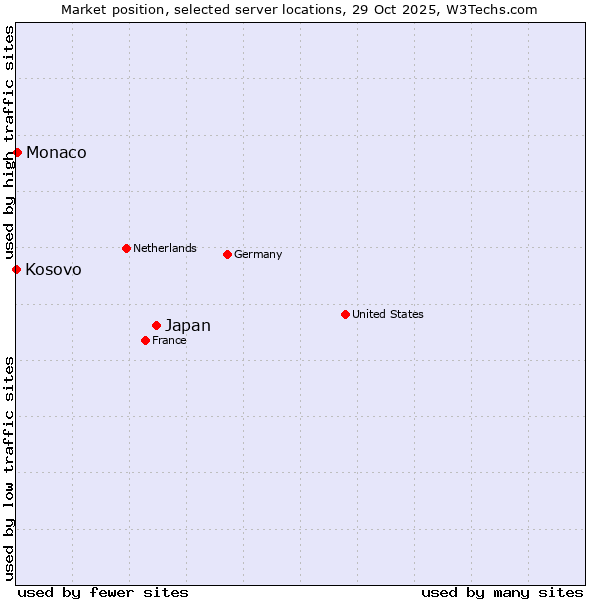 Market position of Japan vs. Monaco vs. Kosovo