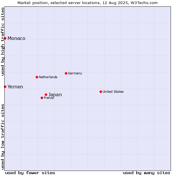 Market position of Japan vs. Monaco vs. Yemen