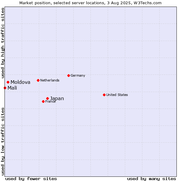 Market position of Japan vs. Moldova vs. Mali
