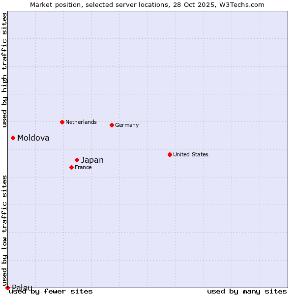 Market position of Japan vs. Moldova vs. Palau