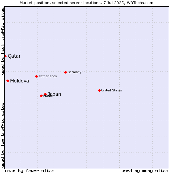 Market position of Japan vs. Moldova vs. Qatar
