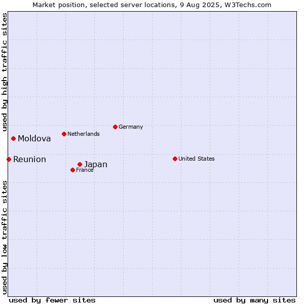 Market position of Japan vs. Moldova vs. Reunion