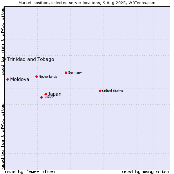 Market position of Japan vs. Moldova vs. Trinidad and Tobago
