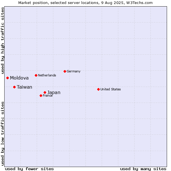 Market position of Japan vs. Taiwan vs. Moldova