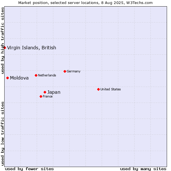 Market position of Japan vs. Moldova vs. Virgin Islands, British