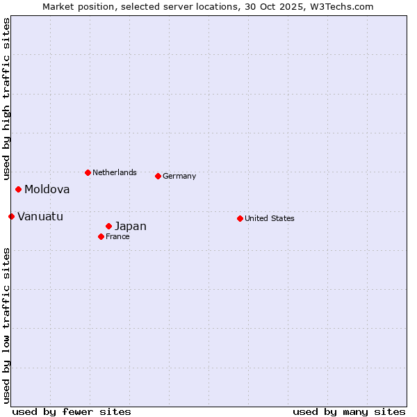 Market position of Japan vs. Moldova vs. Vanuatu