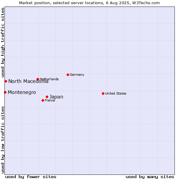 Market position of Japan vs. North Macedonia vs. Montenegro