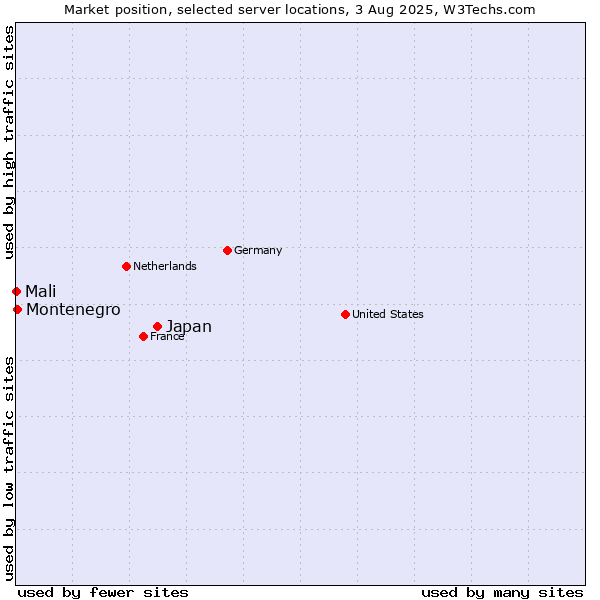 Market position of Japan vs. Montenegro vs. Mali