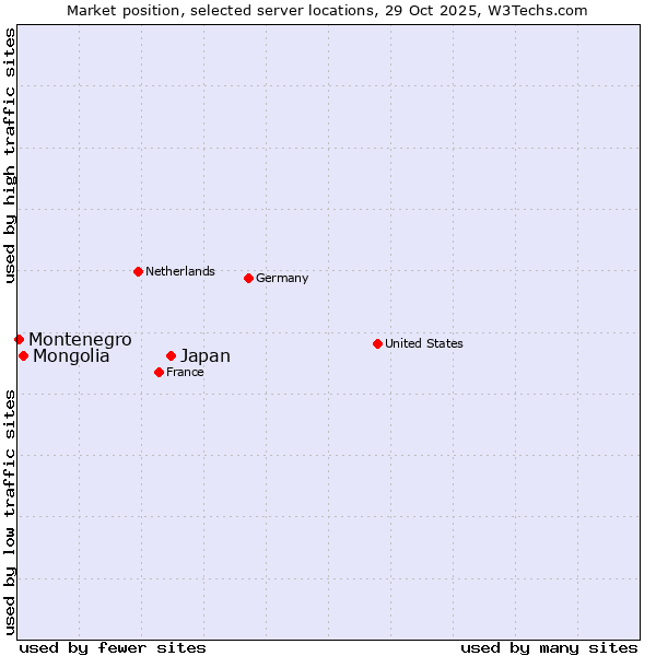 Market position of Japan vs. Mongolia vs. Montenegro