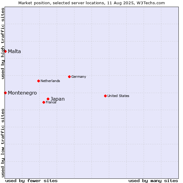 Market position of Japan vs. Malta vs. Montenegro
