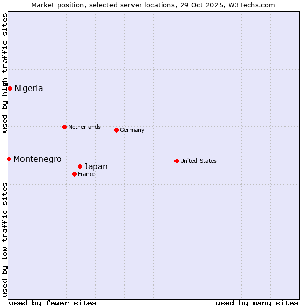 Market position of Japan vs. Nigeria vs. Montenegro