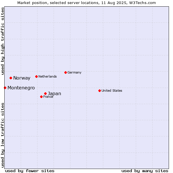 Market position of Japan vs. Norway vs. Montenegro