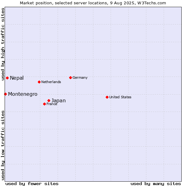 Market position of Japan vs. Nepal vs. Montenegro