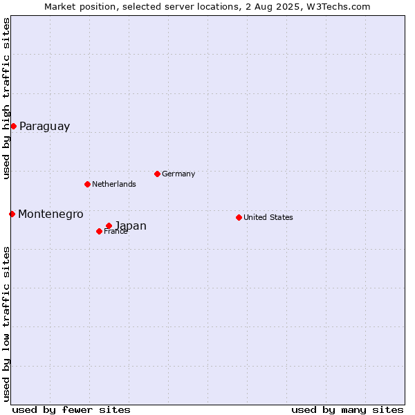 Market position of Japan vs. Paraguay vs. Montenegro